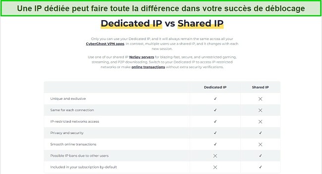 Moyens faciles de résoudre un VPN bloqué - Informations sur l'IP dédiée de CyberGhost